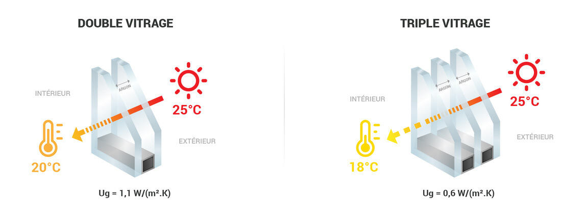 Coefficient thermique été