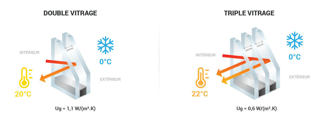 coefficient thermique hiver