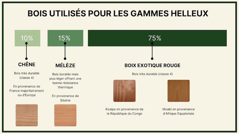 infographie-provenance-bois-durable-fabrication-fenêtre-bois-helleux